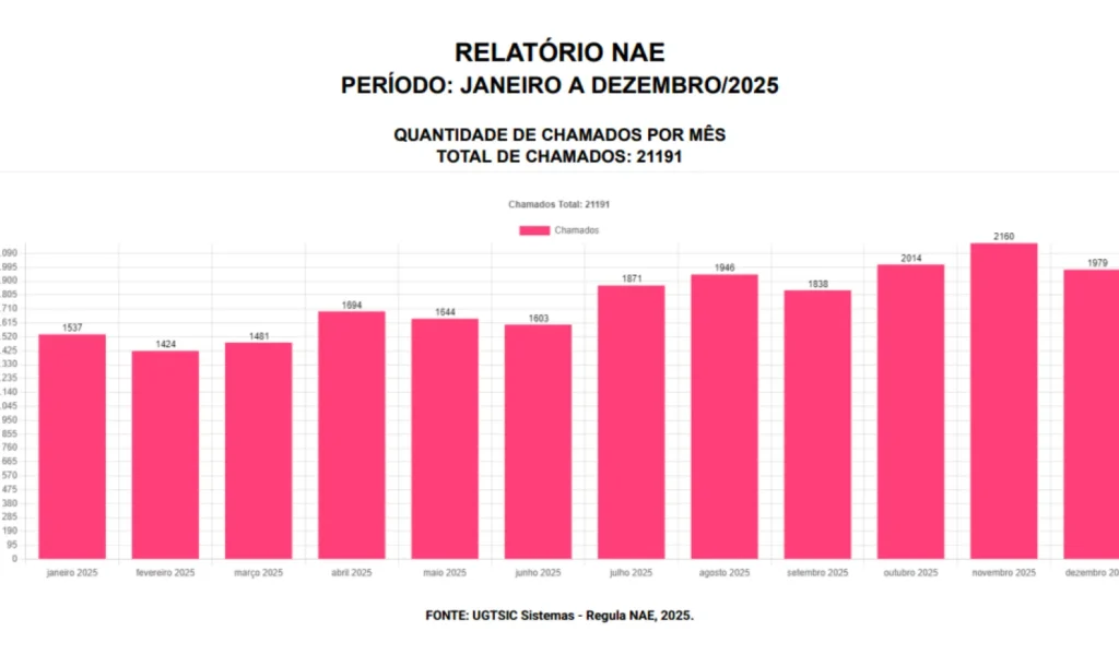 Sistema de Atendimento da Sesap Alcança Mais de 21 Mil Chamados em 2025