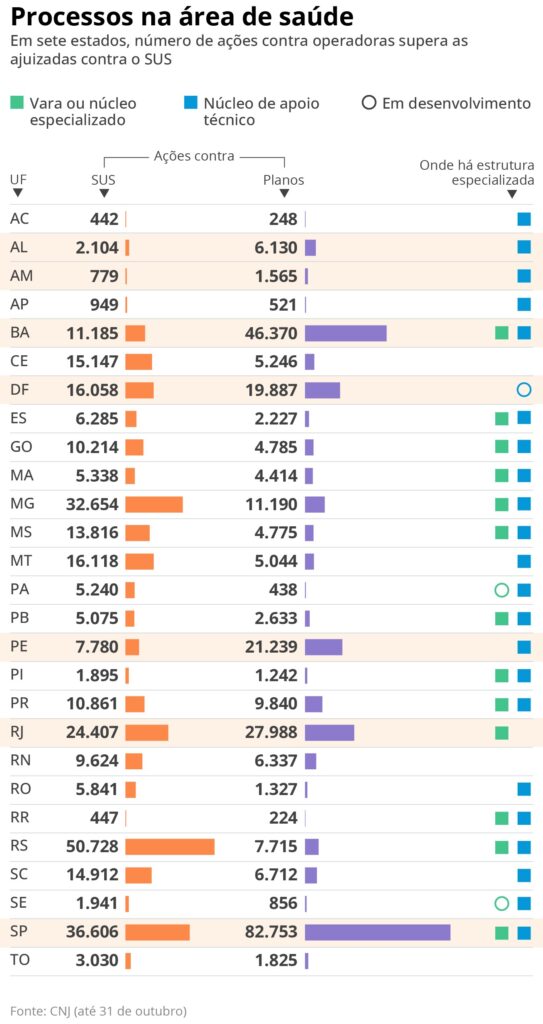 Judicialização na Saúde: 47% dos Processos Focam em Planos de Saúde