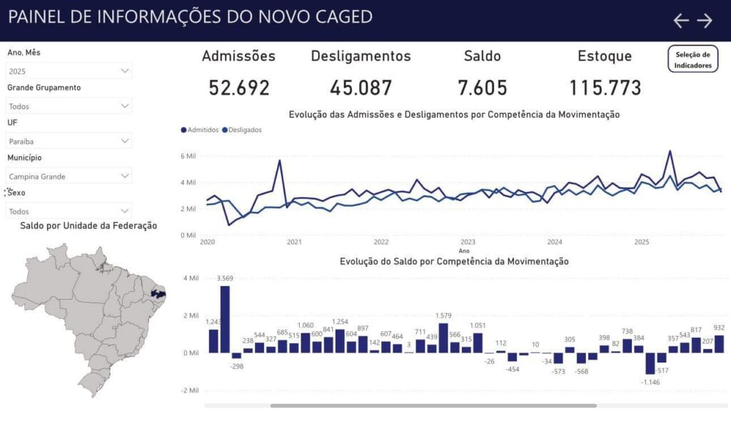 Campina Grande Brilha em 2025 com Liderança na Geração de Empregos no Nordeste Campina Grande Brilha em 2025 com Liderança na Geração de Empregos no Nordeste